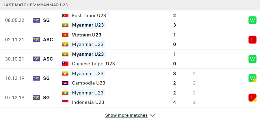  Phong độ thi đấu của Myanmar