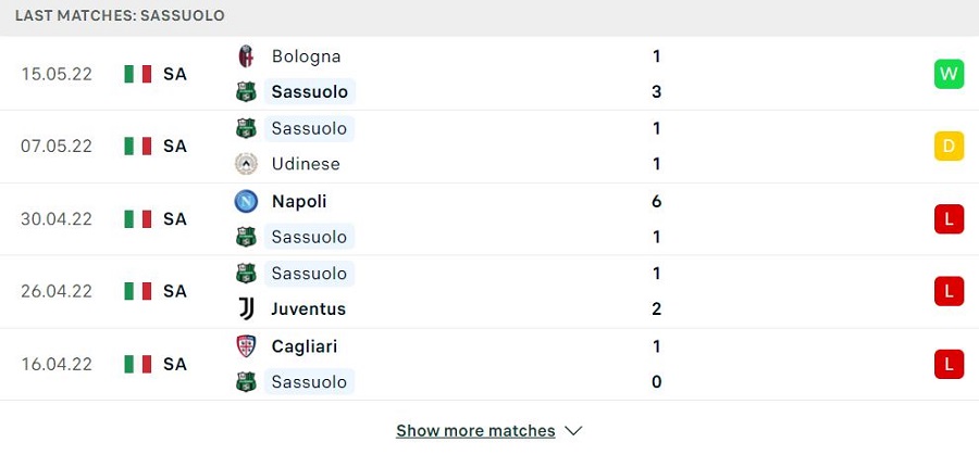Phong độ thi đấu của Sassuolo