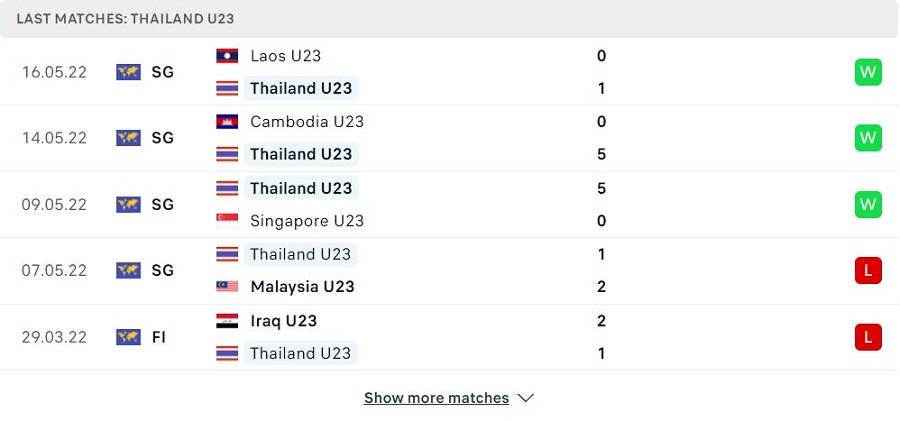 Phong độ thi đấu của Thái Lan
