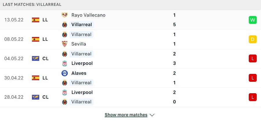 Phong độ thi đấu của Villarreal