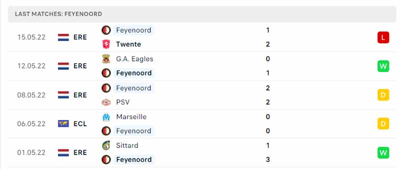 Phong độ thi đấu của Feyenoord