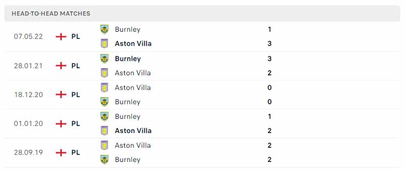 Lịch sử đối đầu Aston Villa vs Burnley