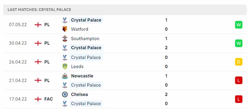 Phong độ thi đấu của Crystal Palace