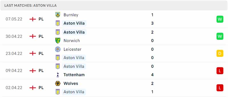 Phong độ thi đấu của Aston Villa