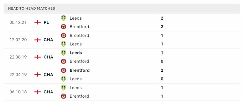 Lịch sử đối đầu Brentford vs Leeds