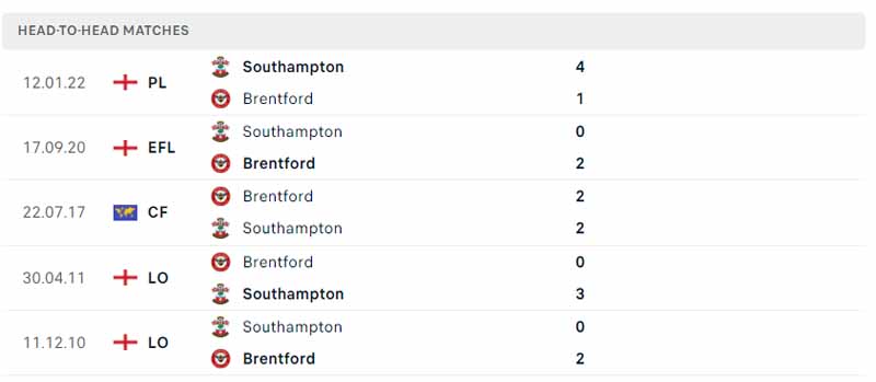 Lịch sử đối đầu Brentford vs Southampton