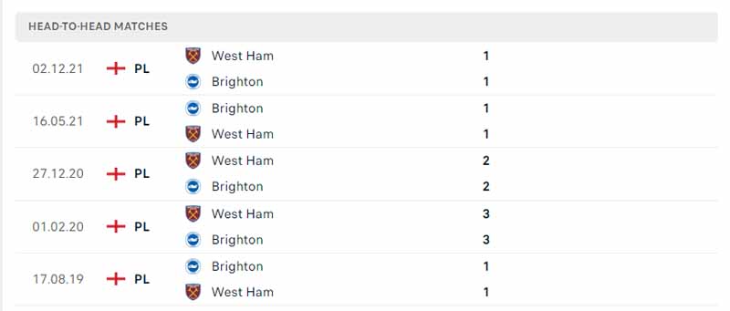 Lịch sử đối đầu Brighton vs West Ham