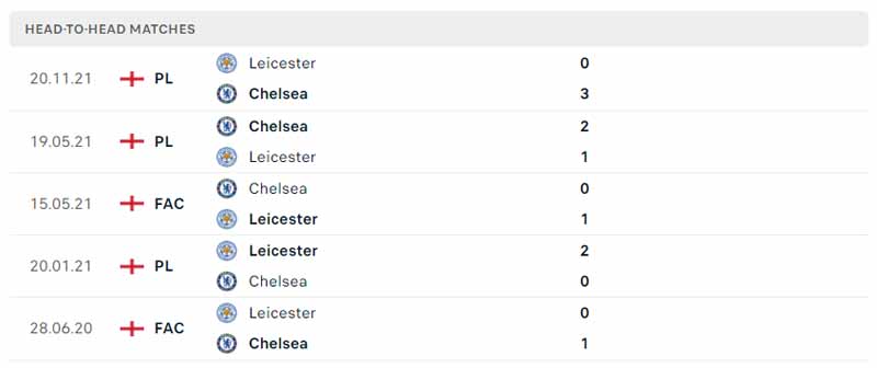 Lịch sử đối đầu Chelsea vs Leicester