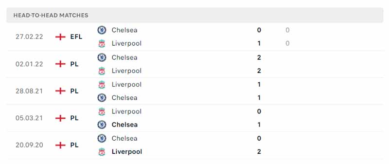 Lịch sử đối đầu Chelsea vs Liverpool
