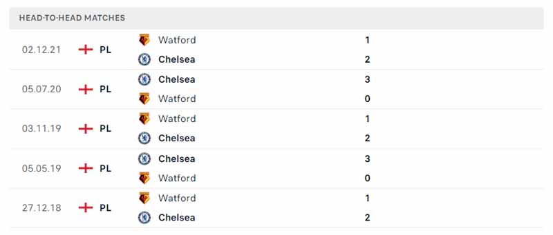 Lịch sử đối đầu Chelsea vs Watford