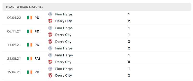 Lịch sử đối đầu Derry City vs Finn Harps