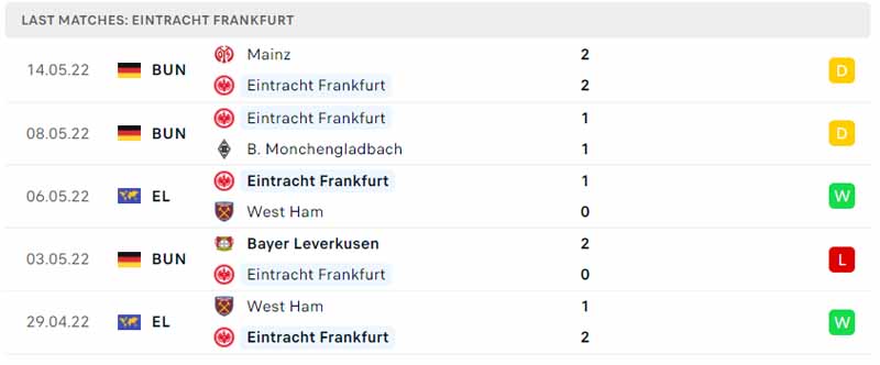 Phong độ thi đấu của Eintracht Frankfurt
