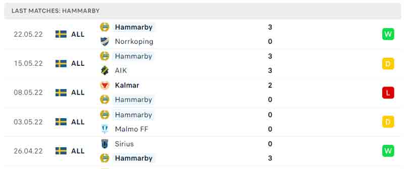 Phong độ thi đấu của Hammarby