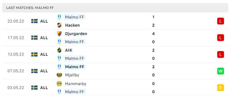 Phong độ thi đấu của Malmo FF