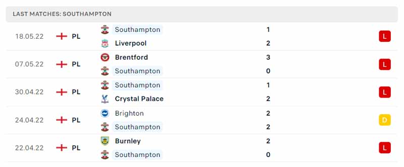 Phong độ thi đấu của Southampton