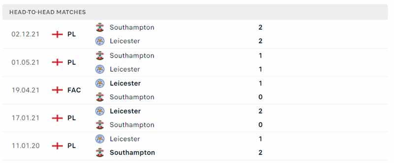 Lịch sử đối đầu Leicester vs Southampton