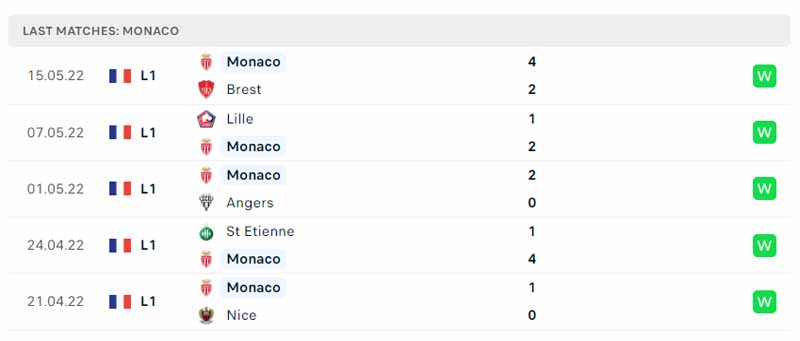 Phong độ thi đấu của AS Monaco