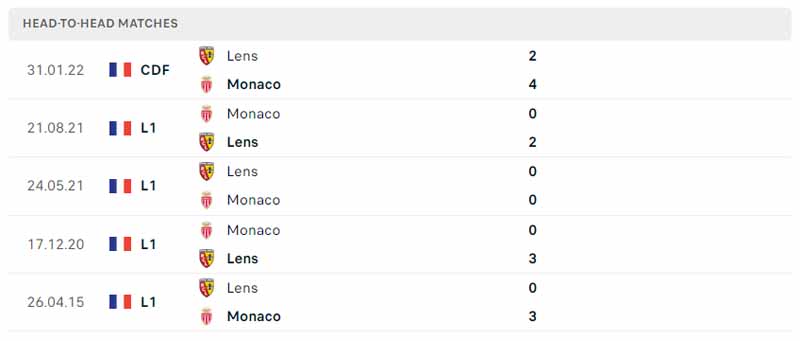 Lịch sử đối đầu Lens vs AS Monaco