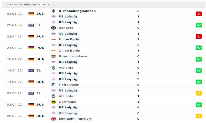 Phong độ thi đấu của RB Leipzig