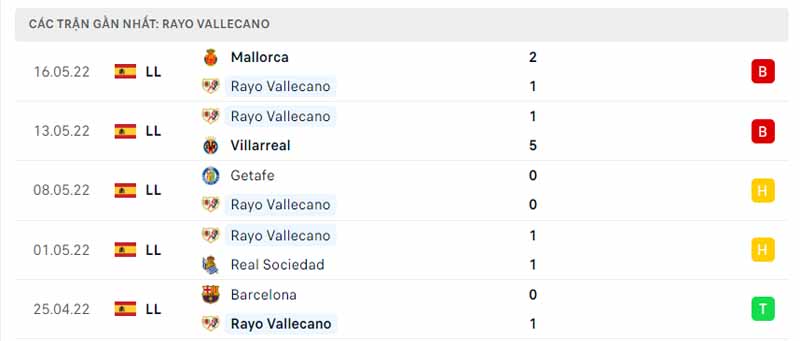 Phong độ thi đấu của Rayo Vallecano
