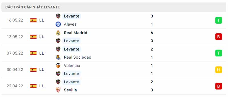 Phong độ thi đấu của Levante