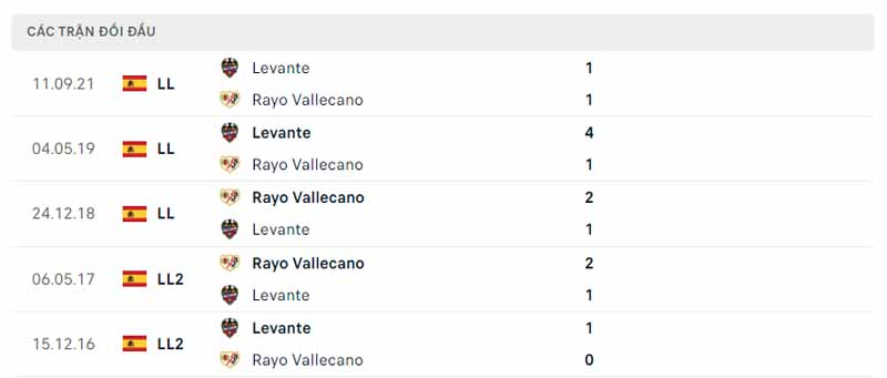 Lịch sử đối đầu Rayo Vallecano vs Levante