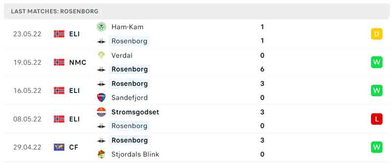 Phong độ thi đấu của Rosenborg