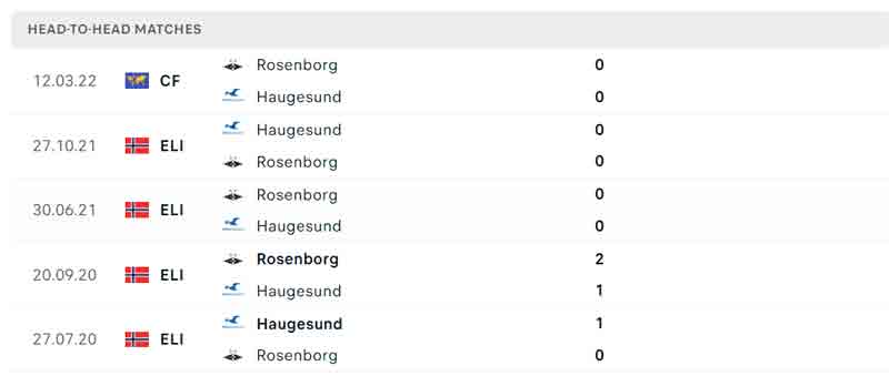 Lịch sử đối đầu Rosenborg vs Haugesund
