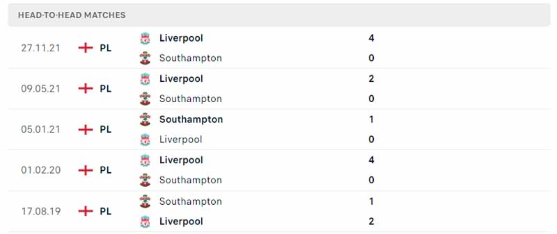 Lịch sử đối đầu Southampton vs Liverpool