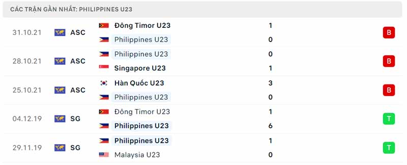 Phong độ thi đấu của U23 Philippines