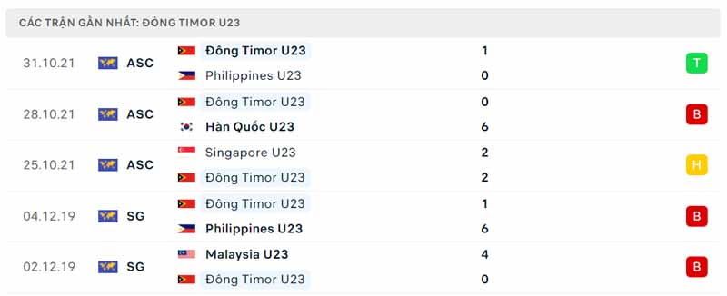 Phong độ thi đấu của U23 Đông Timor