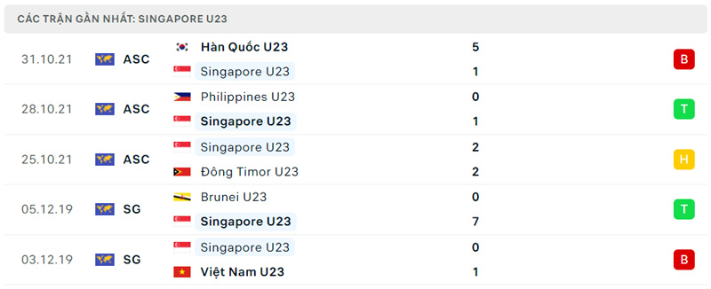 Phong độ thi đấu của U23 Singapore