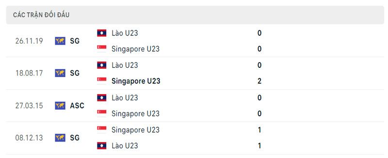 Lịch sử đối đầu U23 Singapore vs U23 Lào