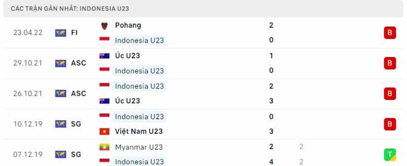 Phong độ thi đấu của U23 Indonesia