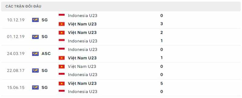 Lịch sử đối đầu U23 Việt Nam vs U23 Indonesia