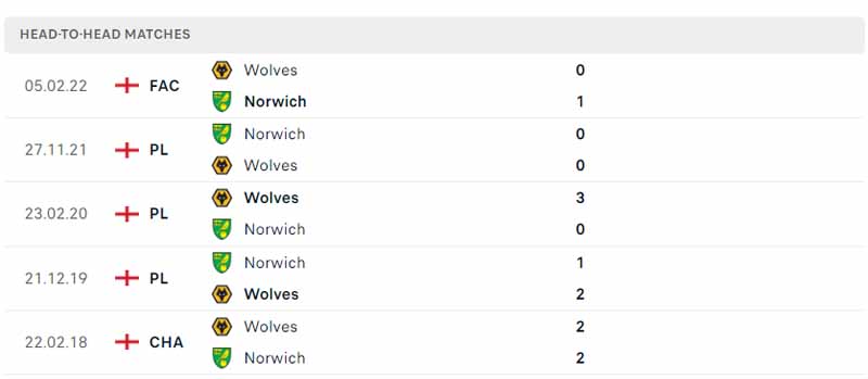 Lịch sử đối đầu Wolves vs Norwich