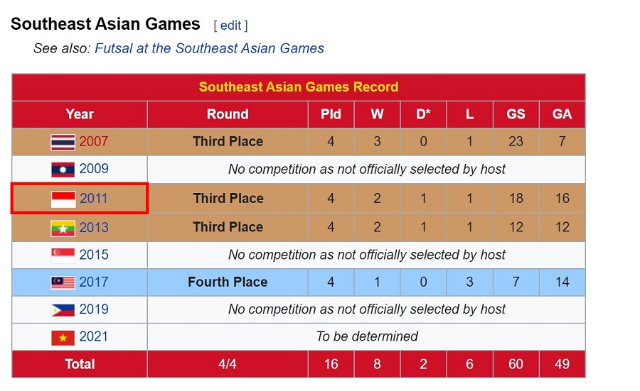  Thành tích của Indonesia tại Sea Games