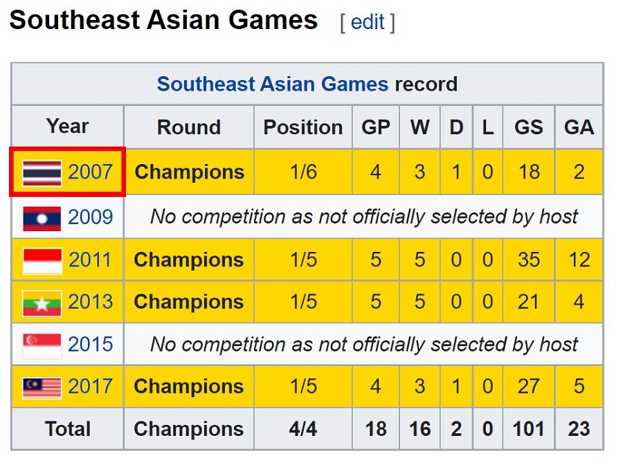 Thành tích của Thái Lan tại Sea Games
