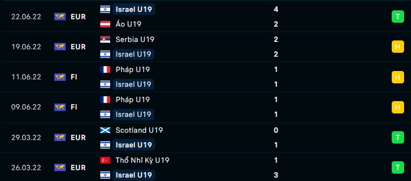Phong độ gần đây của U19 Israel 