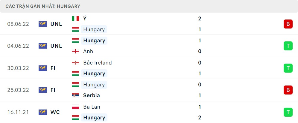 Phong độ thi đấu của Hungary
