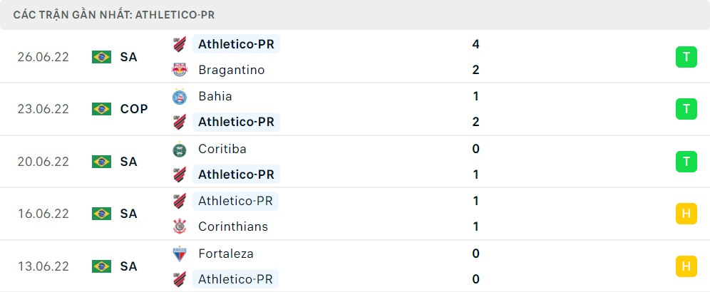 Phong độ thi đấu của Athletico Paranaense