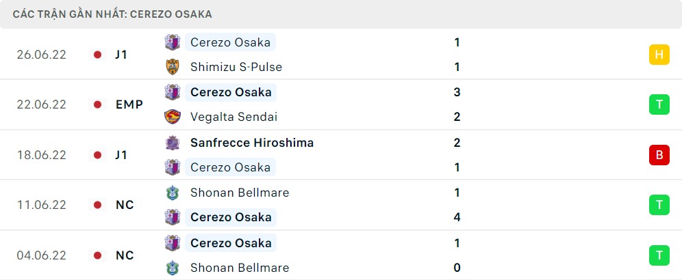 Phong độ thi đấu của Cerezo Osaka