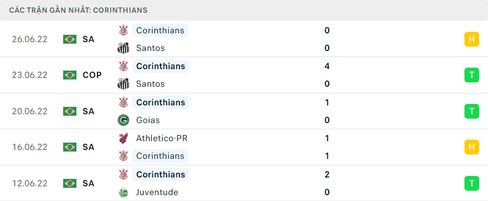 Phong độ thi đấu của Corinthians