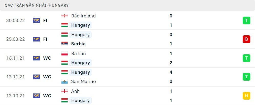 Phong độ thi đấu của Hungary