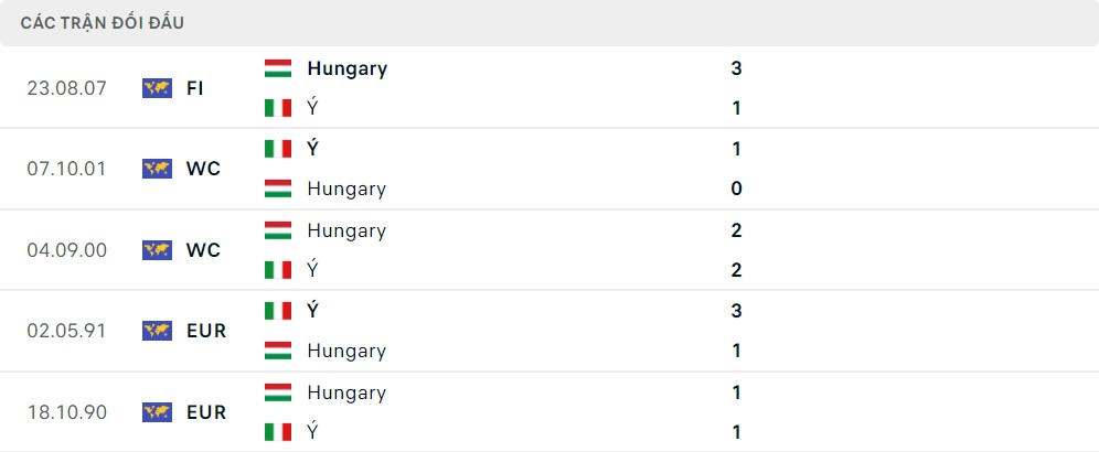 Lịch sử đối đầu Italy vs Hungary