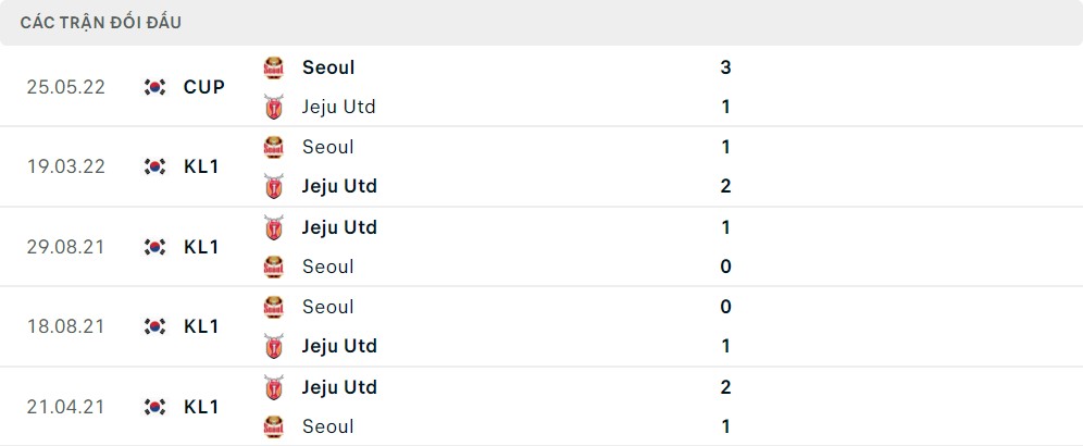 Lịch sử đối đầu Jeju United vs FC Seoul