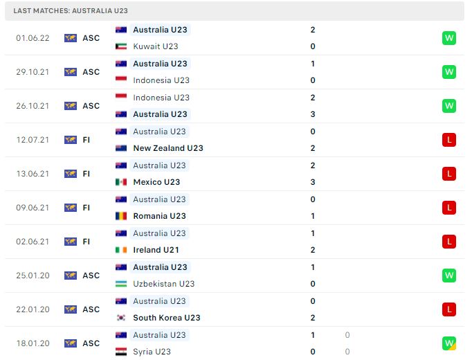 Phong độ thi đấu của U23 Australia