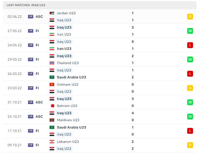 Phong độ thi đấu của U23 Iraq