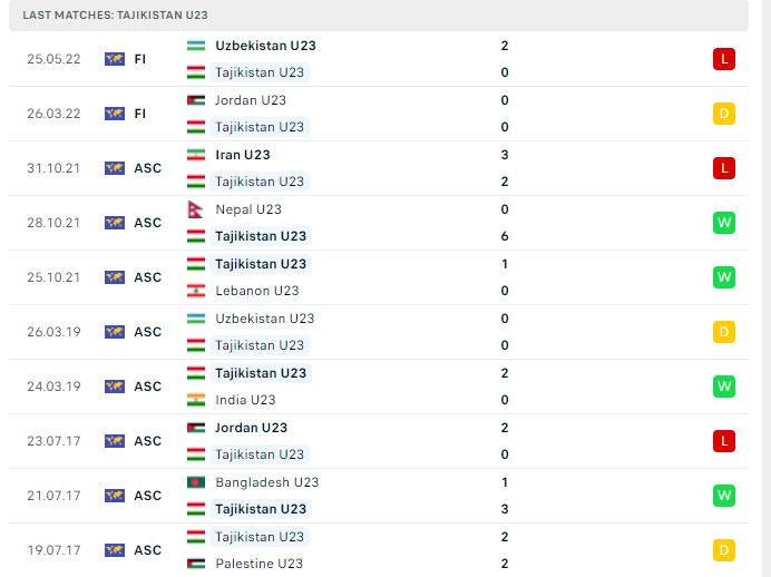 Phong độ thi đấu của U23 Tajikistan