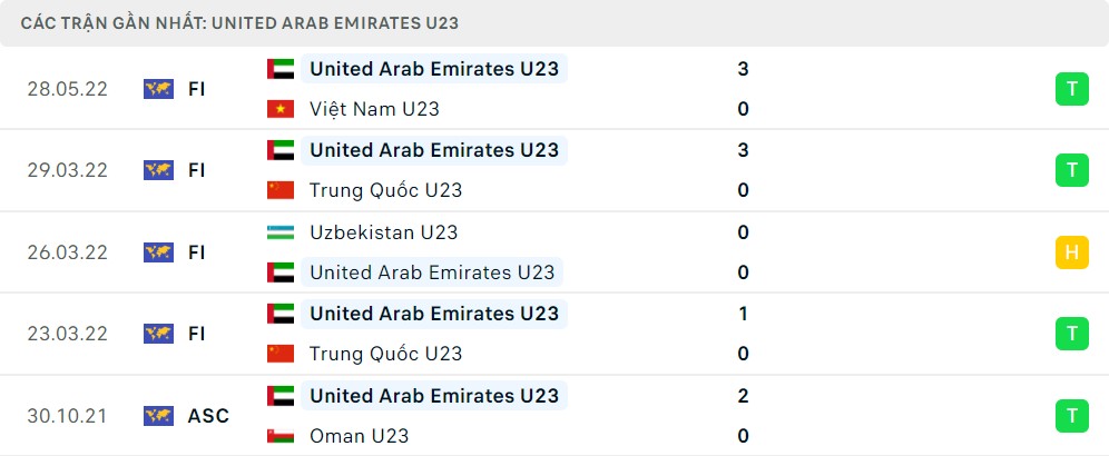 Phong độ thi đấu của U23 UAE